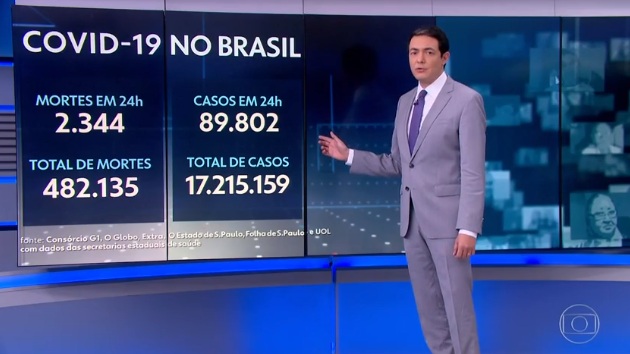 Brasil registra mais de 480 mil mortes por Covid-19, com 2.344 em 24h
